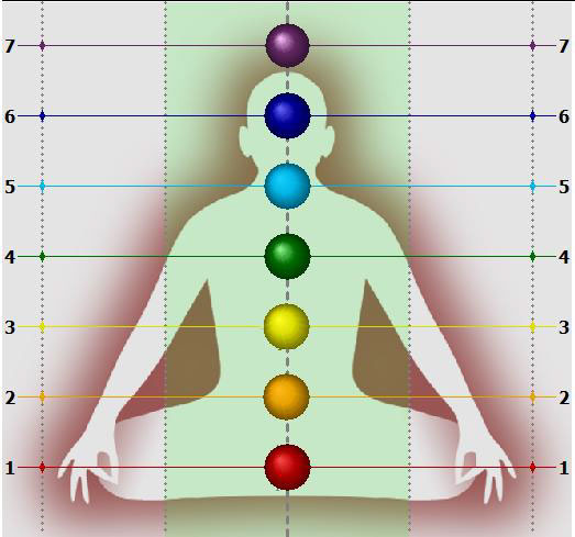 Mapping your Physical, Mental, Emotional & Spiritual energy system